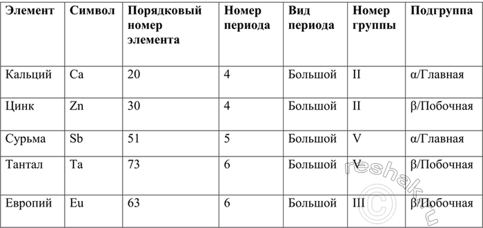 Изображение 5 Запишите «координаты», т. е. положение в Периодической системе Д. И. Менделеева (номер...