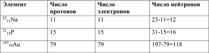 Изображение 2 Определите число протонов, электронов и нейтронов атомах элементов: натрия, фосфора,...