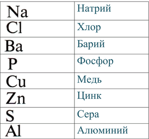����������� 3. �������� ������� �������� ���������, ������������ ���������� ���������: Na, Cl, ��, �, �u, Zn, S,...