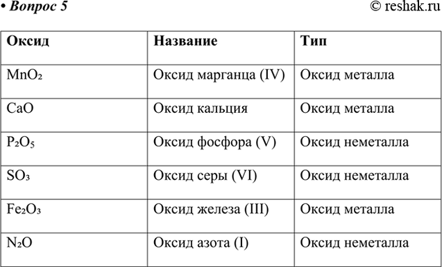 ����������� 5.	�� ����������� ������ �������� ������� ������� � ����� �� ��������:HN03, ��02, ���, ���, ��4, �205, FeS, S03, Fc203, ��104, N20.������� ������ �������� � ������...