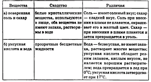 Таблица по химии свойства сахар соль. Поваренная соль свойства вещества. Сахар и поваренная соль сходство и различие. Уксус и вода сходства и различия. Различие кристаллов соли и сахара.