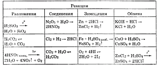 Реакция замещения соединения разложения. Реакции разложения соединения замещения обмена таблица. Реакция замещения, соединения, разложения таблица. Химия 8 класс реакции соединения разложения замещения и обмена. Соединение разложение замещение обмен примеры.