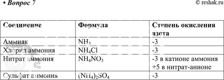 Изображение Какую степень окисления имеет азот: а) в аммиаке;б)	в хлориде аммония; в) в нитрате аммония; г) в сульфате...