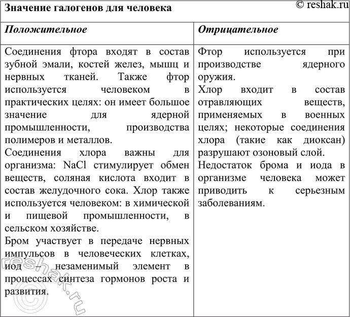 Изображение Подготовьте сообщение о положительном и отрицательном значении галогенов и их соединений в...