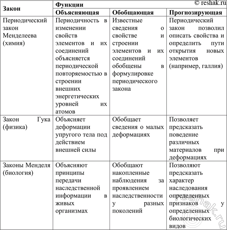Изображение Докажите, что Периодический закон Д. И. Менделеева, как и любой другой закон природы,...