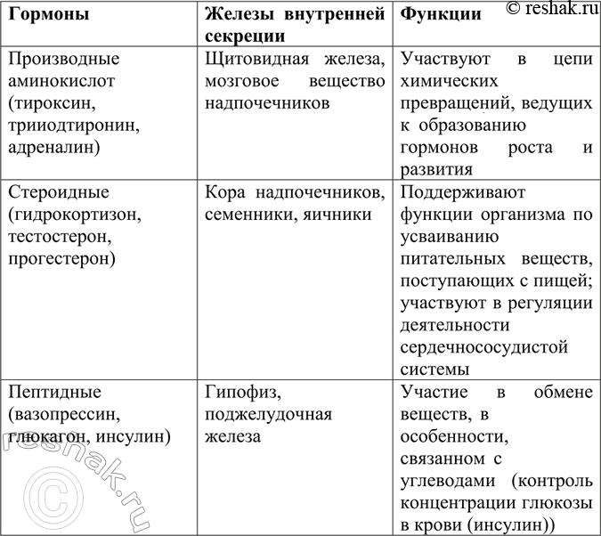 Изображение Вспомните из курса анатомии некоторые гормоны, вырабатываемые железами внутренней секреции, и укажите их биологическое...