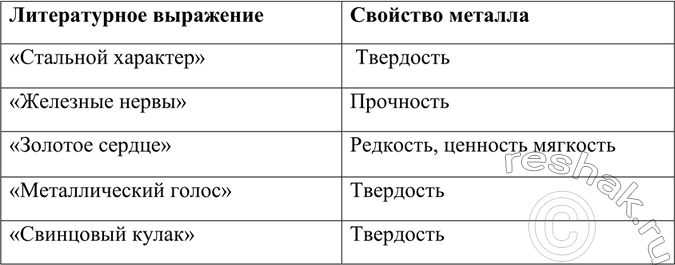 Изображение Какие свойства металлов или сплавов лежат в основе образования литературных выражений:...