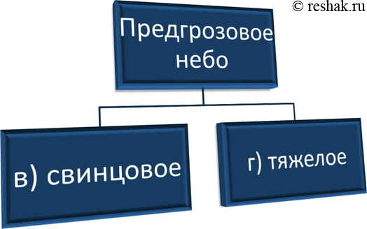 Изображение Какими из прилагательных можно воспользоваться для характеристики предгрозового неба: а) железное; б) магнитное; в) свинцовое; г) серебристо-белое; д)...