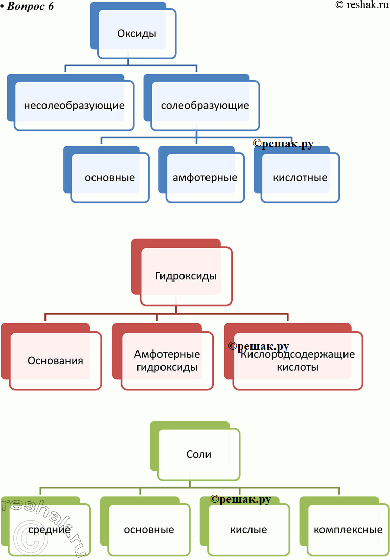 Схема классификации веществ